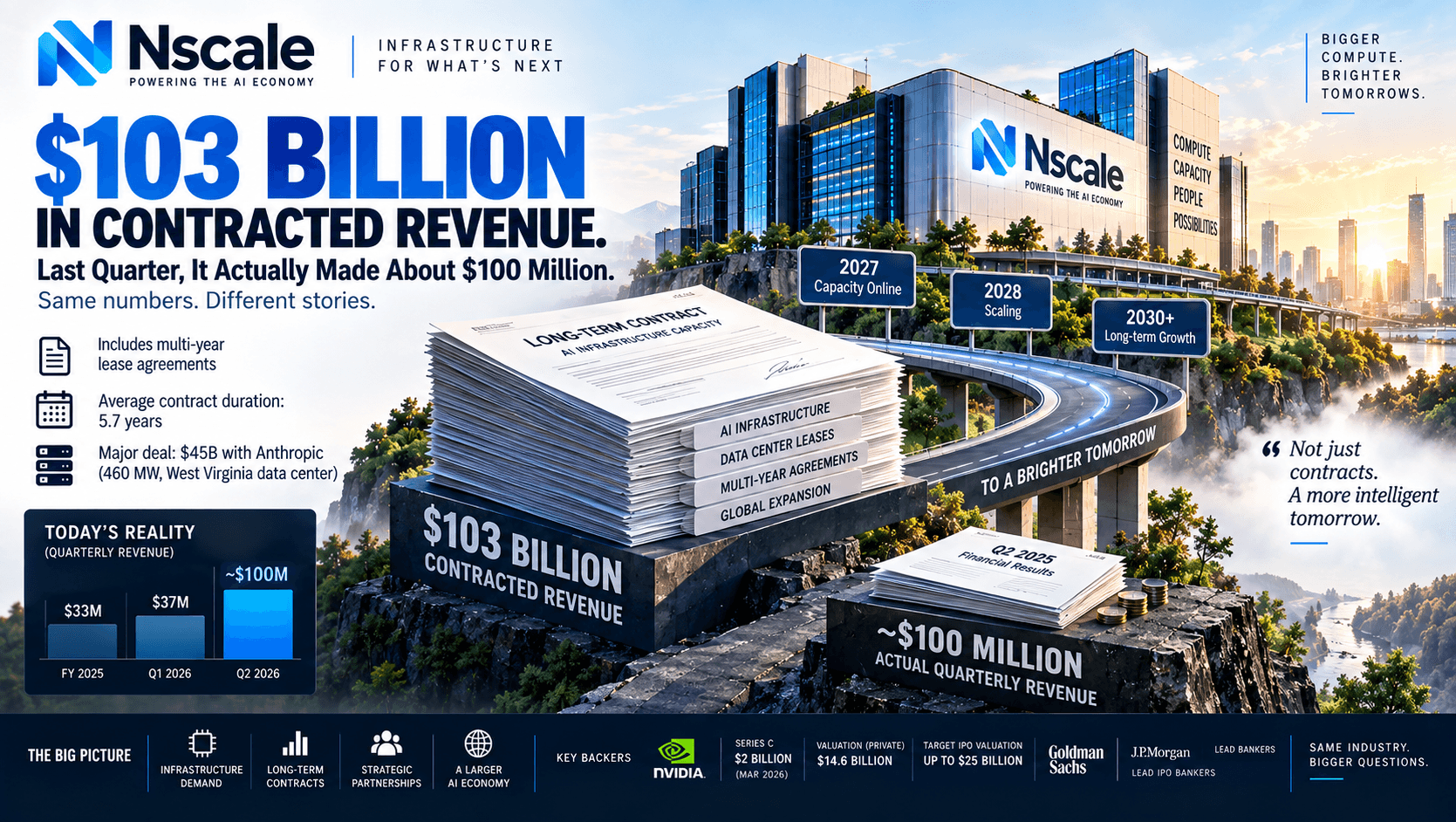 Nscale Says It Has $103 Billion in Contracted Revenue. Last Quarter, It Actually Made About $100 Million