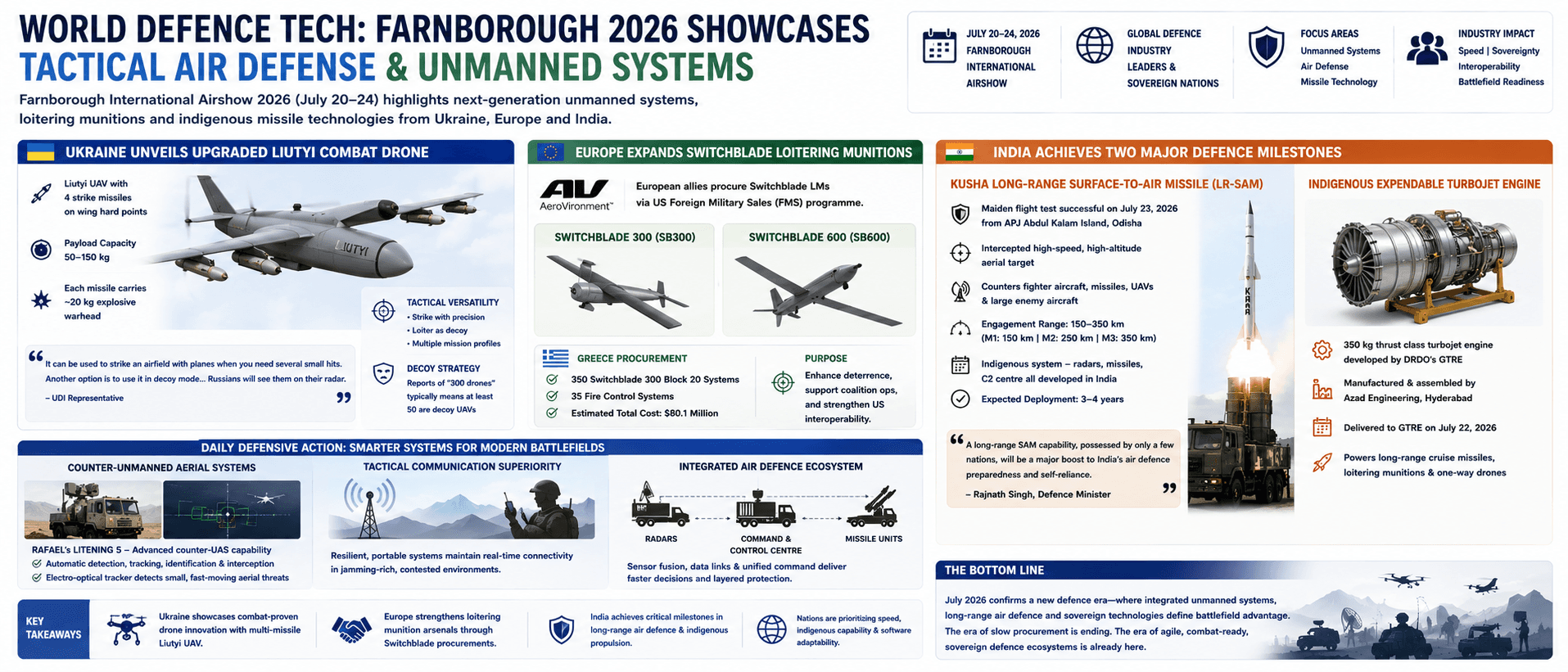 Farnborough 2026 Showcases Tactical Air Defense & Unmanned Systems